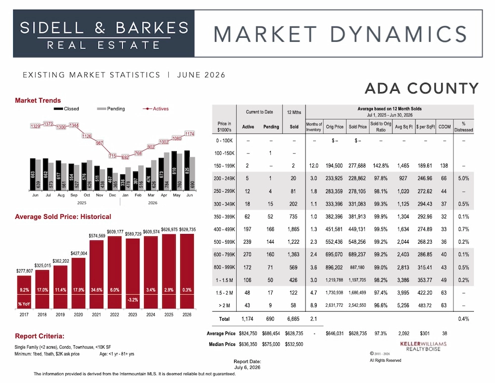 May 2026 Ada County Real Estate Market Dynamics Chart showing a -0.2% average price decrease year-to-date and 2.0 months supply of inventory for existing homes in the Boise area.