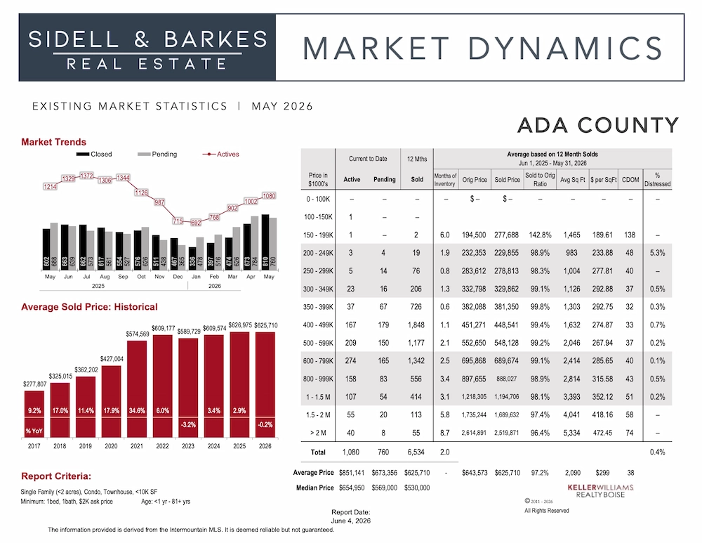 May 2026 Ada County Real Estate Market Dynamics Chart showing a -0.2% average price decrease year-to-date and 2.0 months supply of inventory for existing homes in the Boise area.